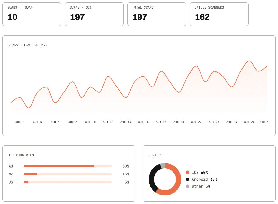 GhostQR analytics showing scan totals, a 30-day chart, country percentages and device breakdowns using sample data.